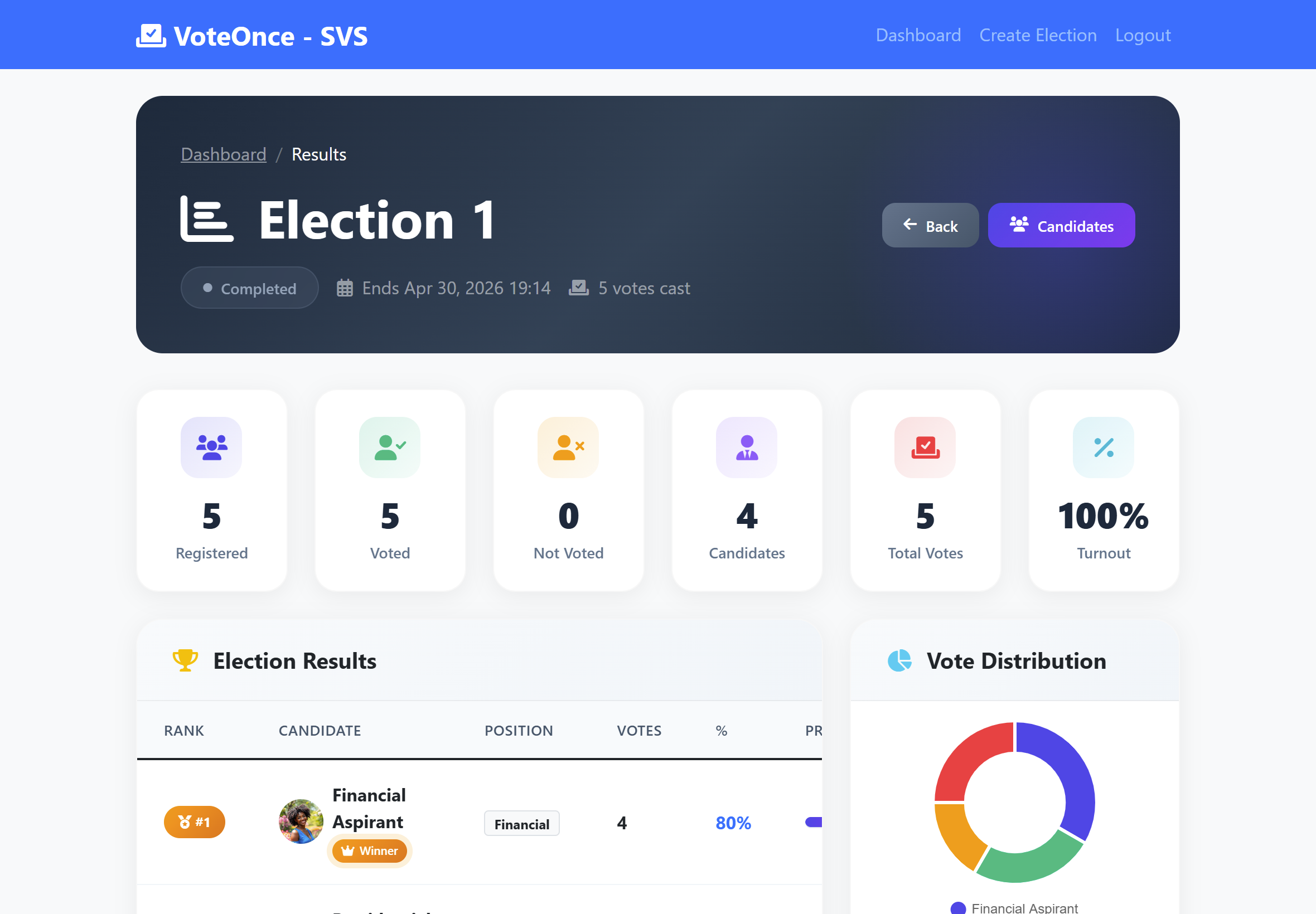 Results