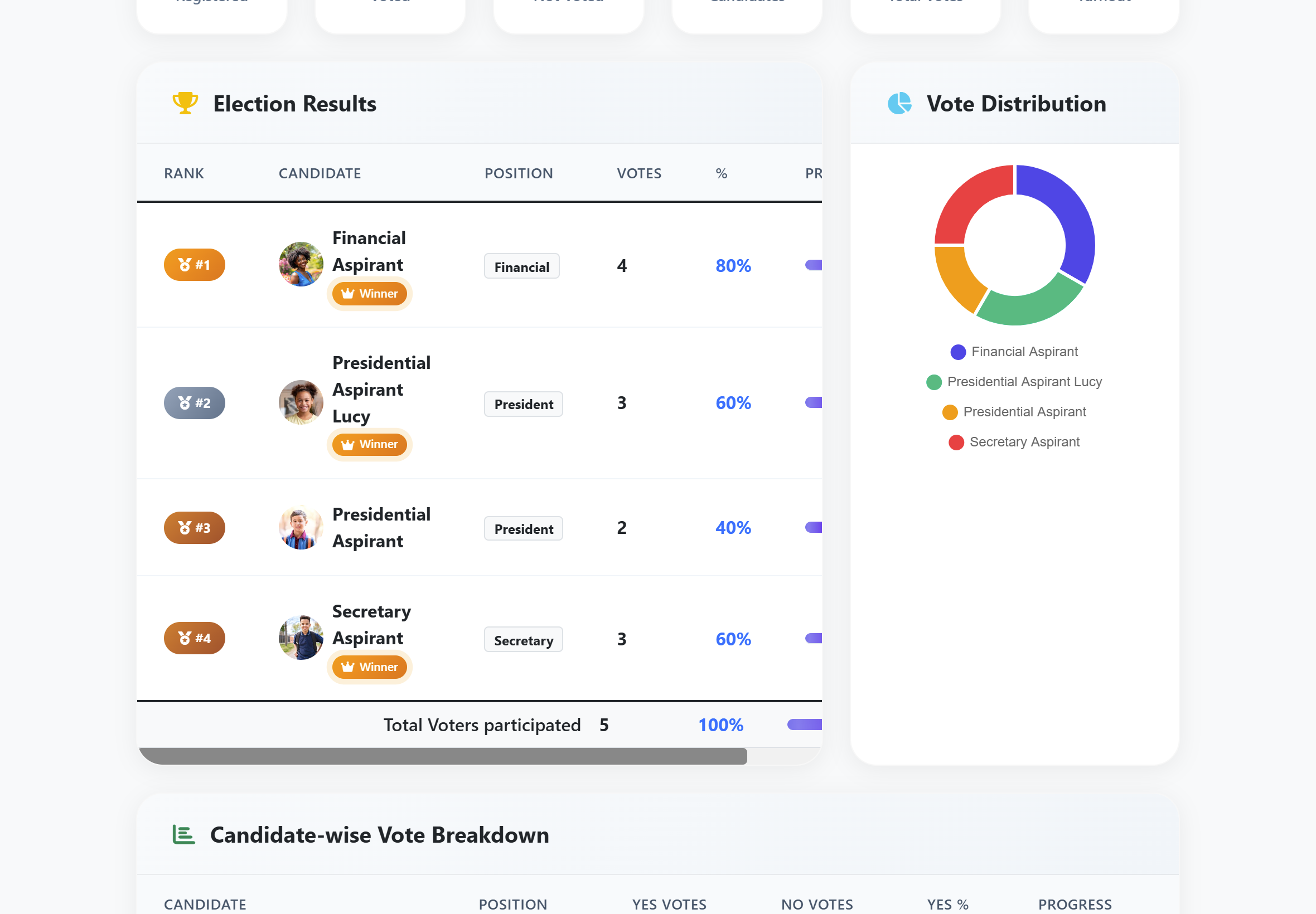 Results